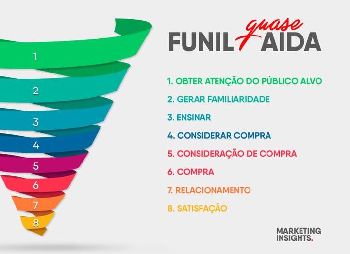 O funil de vendas de 8 etapas para promover produtos por meio de sua lista de e-mail
