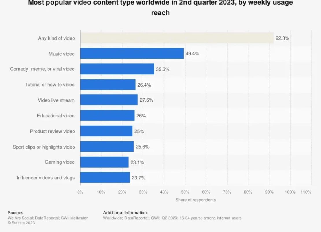 Über 25 Top-Videomarketing-Statistiken für 2023: Nutzung, Demografie, Trends